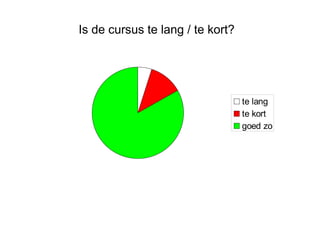Is de cursus te lang / te kort? 