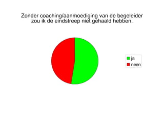 Zonder coaching/aanmoediging van de begeleider zou ik de eindstreep niet gehaald hebben. 