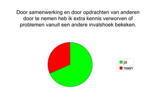 Door samenwerking en door opdrachten van anderen door te nemen heb ik extra kennis verworven of problemen vanuit een andere invalshoek bekeken. 