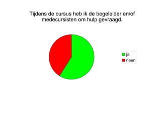 Tijdens de cursus heb ik de begeleider en/of medecursisten om hulp gevraagd. 