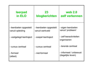 - eigen leerdoelen vanuit ‘probleem’ zelf leeractiviteiten organiseren - lerende centraal informeel / onbewust (dagelijks leven) leerdoelen opgesteld  vanuit werkveld soepel leertraject cursus centraal - niet-formeel - leerdoelen opgesteld vanuit opleiding vastgelegd leertraject cursus centraal - formeel  (attest) web 2.0  zelf verkennen 23 blogberichten leerpad  in ELO 