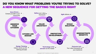 5
DO YOU KNOW WHAT PROBLEMS YOU’RE TRYING TO SOLVE?
A NEW SEQUENCE FOR GETTING THE BASICS RIGHT
CITIZEN LED
DESIGN
OBSERVE...