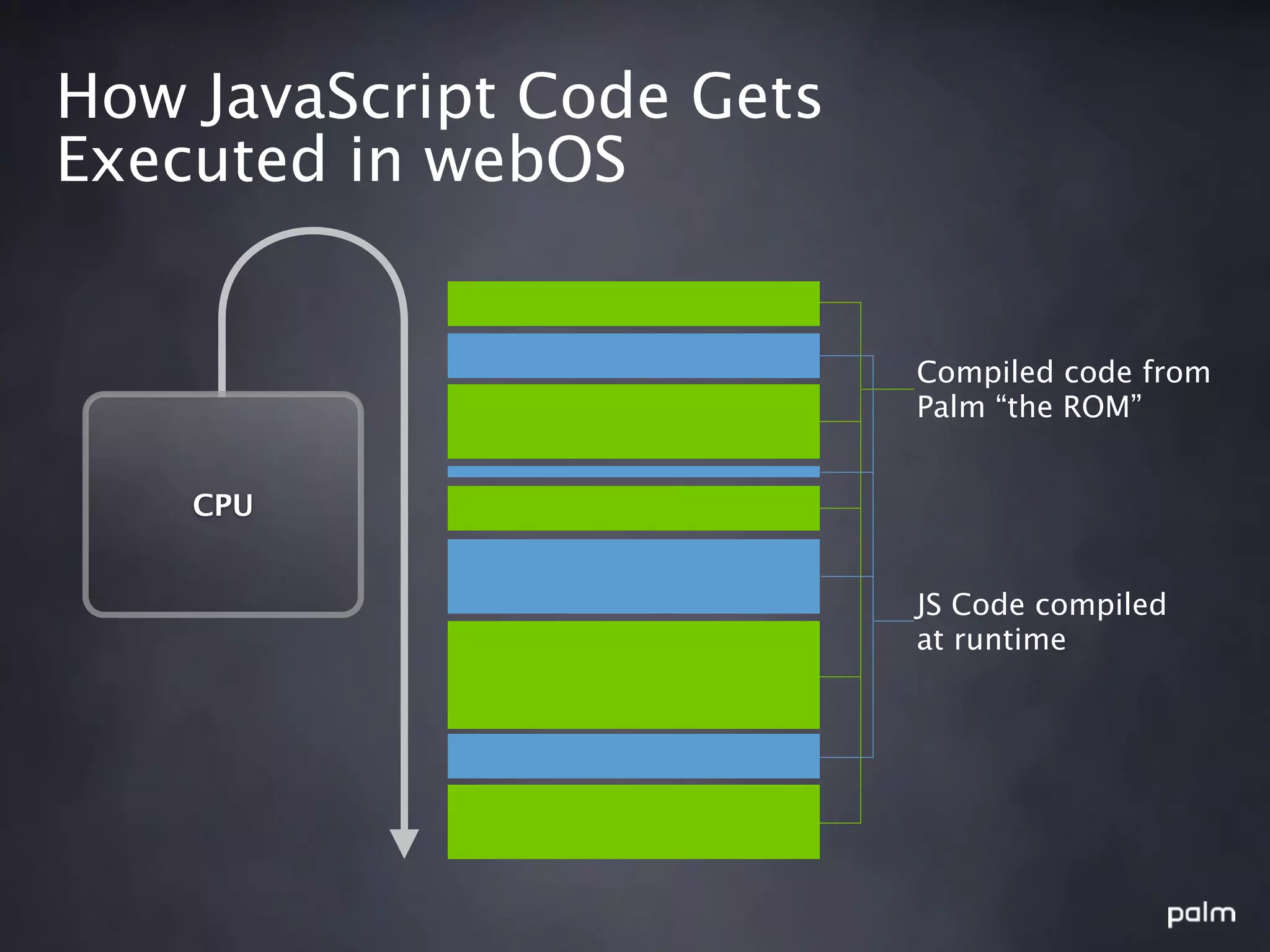 How JavaScript Code Gets
Executed in webOS


                           Compiled code from
                           Palm “the ROM”


    CPU


                           JS Code compiled
                           at runtime
 