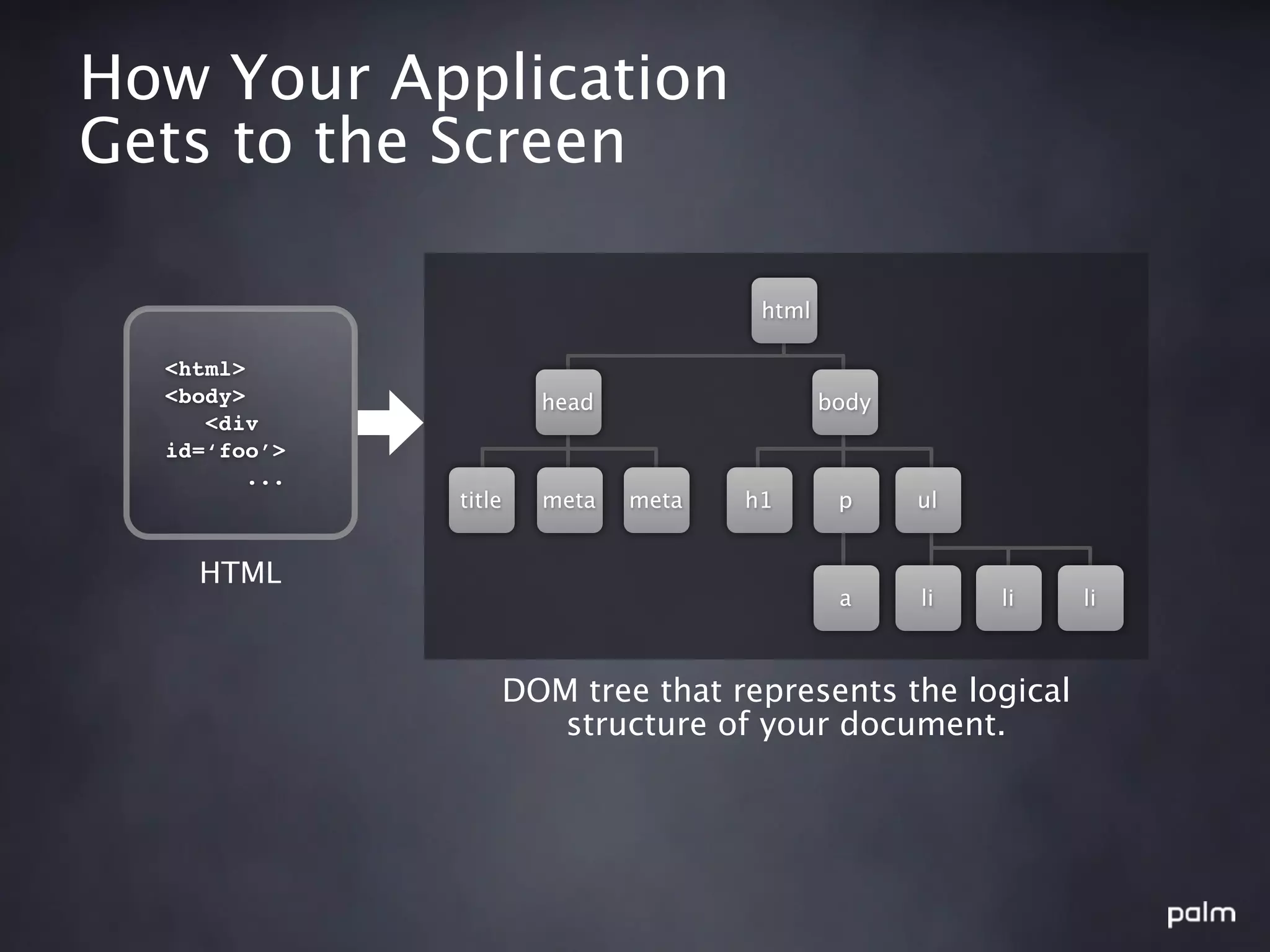 How Your Application
Gets to the Screen

                                     html

  <html>
  <body>              head                  body
     <div
  id=‘foo’>
        ...
              title   meta   meta   h1       p     ul


    HTML
                                             a     li   li   li



                  DOM tree that represents the logical
                     structure of your document.
 