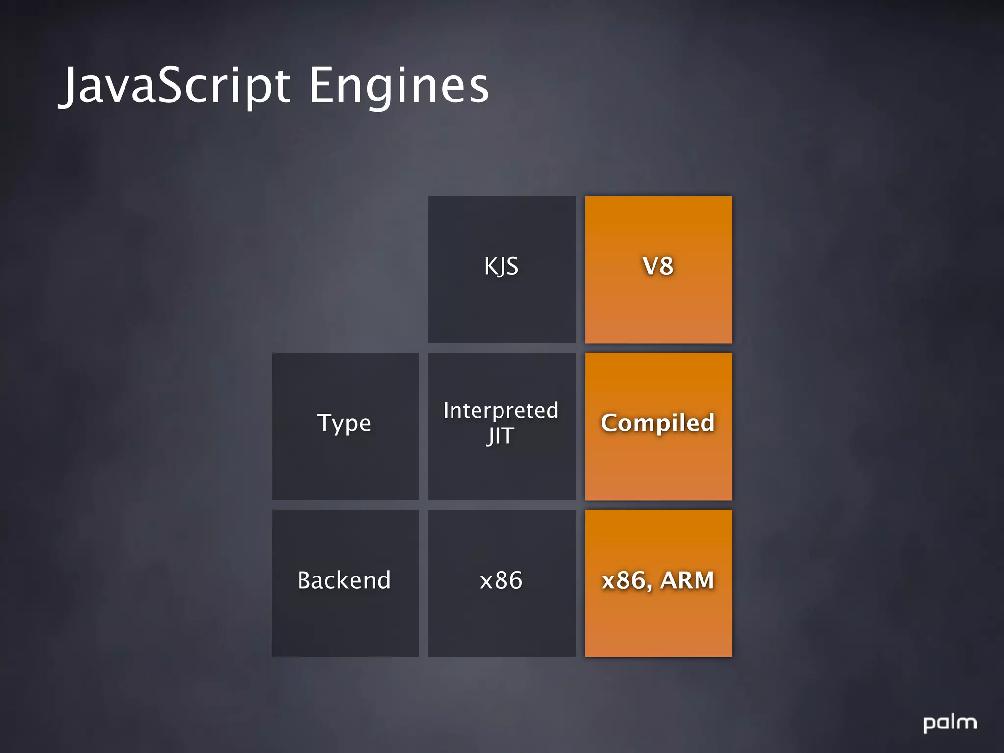 JavaScript Engines


                      KJS          V8




                   Interpreted
          Type                   Compiled
                        JIT




         Backend      x86        x86, ARM
 