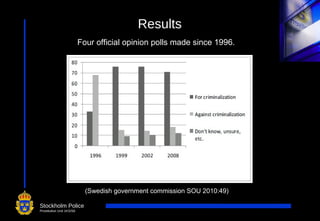 1
1
Stockholm Police
Prostitution Unit 1KS/S6
Four official opinion polls made since 1996.
Results
(Swedish government commission SOU 2010:49)
 