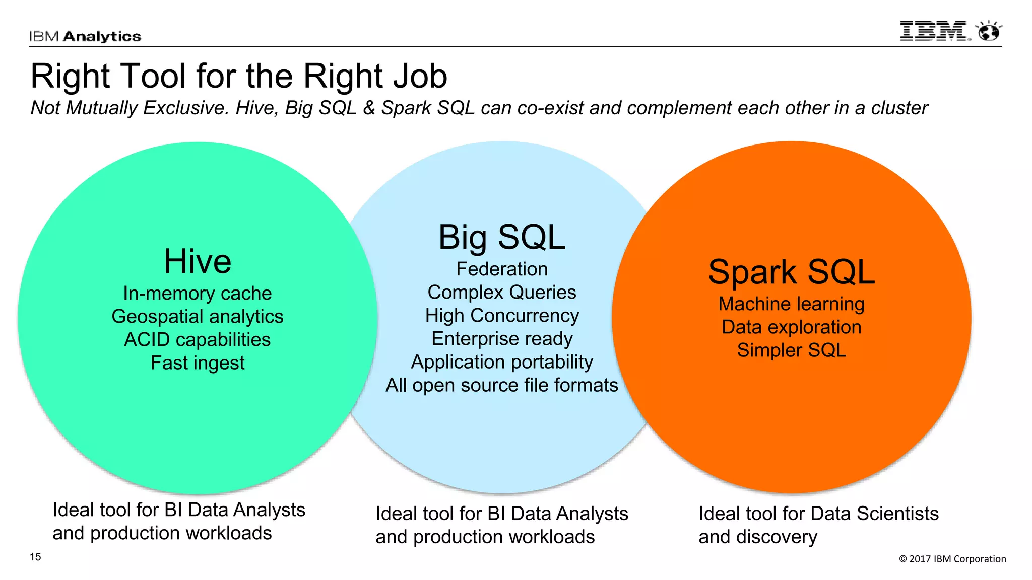 © 2017 IBM Corporation15
Right Tool for the Right Job
Not Mutually Exclusive. Hive, Big SQL & Spark SQL can co-exist and complement each other in a cluster
Big SQL
Federation
Complex Queries
High Concurrency
Enterprise ready
Application portability
All open source file formats
Spark SQL
Machine learning
Data exploration
Simpler SQL
Hive
In-memory cache
Geospatial analytics
ACID capabilities
Fast ingest
Ideal tool for Data Scientists
and discovery
Ideal tool for BI Data Analysts
and production workloads
Ideal tool for BI Data Analysts
and production workloads
 