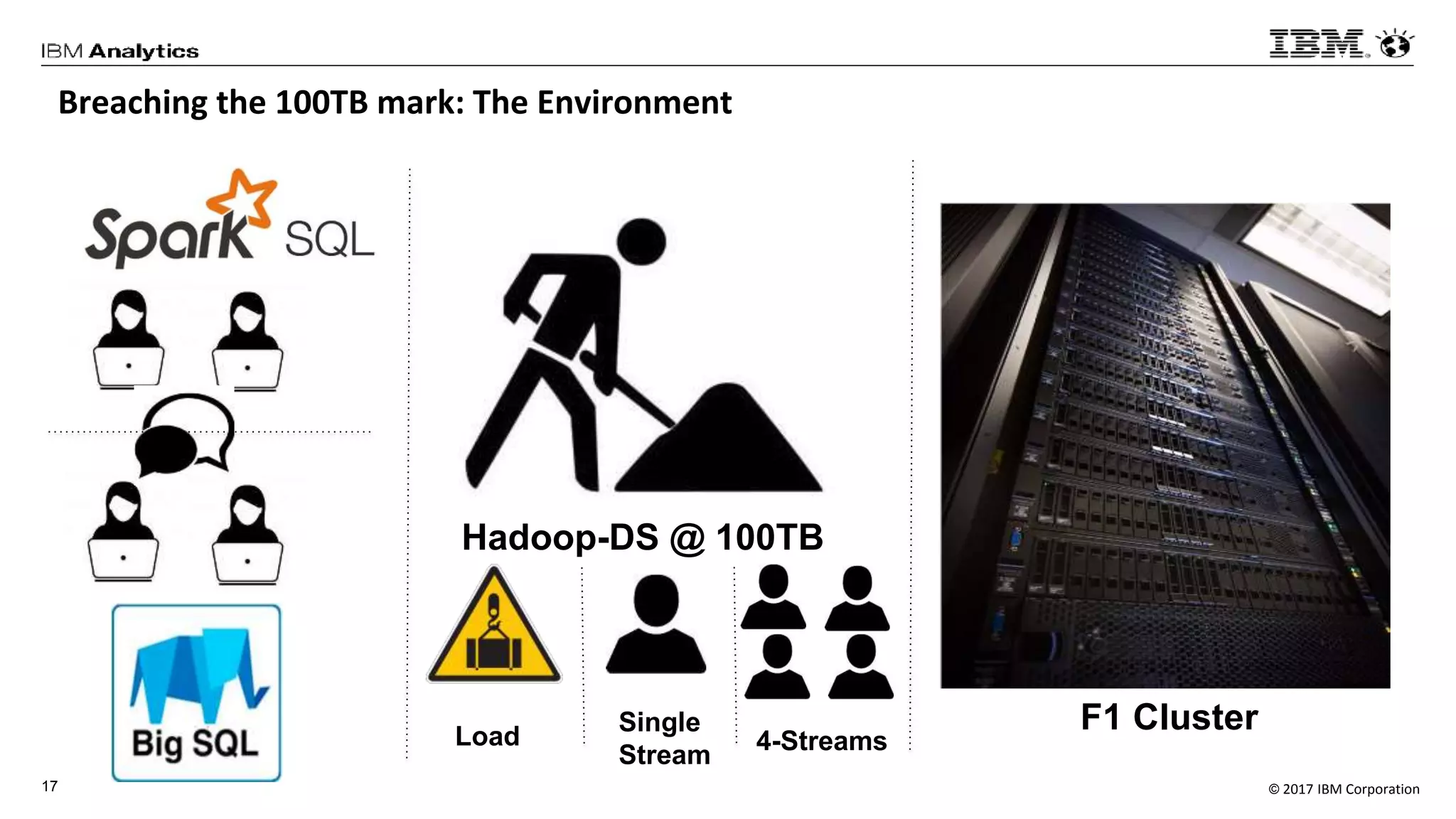 © 2017 IBM Corporation17
Hadoop-DS @ 100TB
Breaching the 100TB mark: The Environment
F1 ClusterLoad
Single
Stream
4-Streams
 
