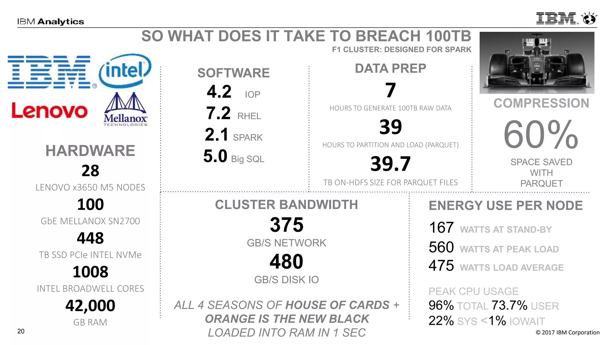 © 2017 IBM Corporation20
SO WHAT DOES IT TAKE TO BREACH 100TB
F1 CLUSTER: DESIGNED FOR SPARK
HARDWARE
28
LENOVO x3650 M5 NODES
100
GbE MELLANOX SN2700
448
TB SSD PCIe INTEL NVMe
1008
INTEL BROADWELL CORES
42,000
GB RAM
SOFTWARE
4.2 IOP
7.2 RHEL
2.1 SPARK
5.0 Big SQL
CLUSTER BANDWIDTH
375
GB/S NETWORK
480
GB/S DISK IO
ALL 4 SEASONS OF HOUSE OF CARDS +
ORANGE IS THE NEW BLACK
LOADED INTO RAM IN 1 SEC
DATA PREP
7
HOURS TO GENERATE 100TB RAW DATA
39
HOURS TO PARTITION AND LOAD (PARQUET)
39.7
TB ON-HDFS SIZE FOR PARQUET FILES
COMPRESSION
60%SPACE SAVED
WITH
PARQUET
ENERGY USE PER NODE
167 WATTS AT STAND-BY
560 WATTS AT PEAK LOAD
475 WATTS LOAD AVERAGE
PEAK CPU USAGE
96% TOTAL 73.7% USER
22% SYS <1% IOWAIT
 