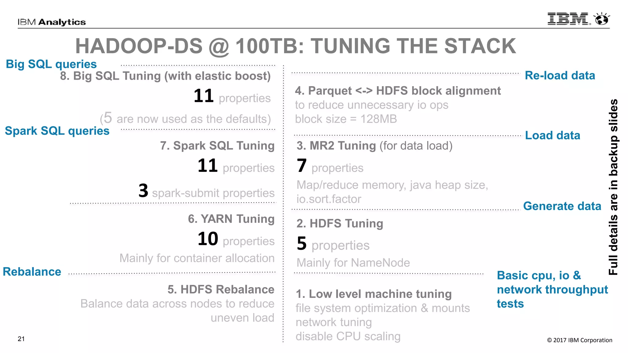 © 2017 IBM Corporation21
5. HDFS Rebalance
Balance data across nodes to reduce
uneven load
3. MR2 Tuning (for data load)
7 properties
Map/reduce memory, java heap size,
io.sort.factor
4. Parquet <-> HDFS block alignment
to reduce unnecessary io ops
block size = 128MB
8. Big SQL Tuning (with elastic boost)
11 properties
(5 are now used as the defaults)
HADOOP-DS @ 100TB: TUNING THE STACK
7. Spark SQL Tuning
11 properties
3 spark-submit properties
6. YARN Tuning
10 properties
Mainly for container allocation
2. HDFS Tuning
5 properties
Mainly for NameNode
1. Low level machine tuning
file system optimization & mounts
network tuning
disable CPU scaling
Fulldetailsareinbackupslides
Generate data
Load data
Re-load data
Rebalance
Spark SQL queries
Big SQL queries
Basic cpu, io &
network throughput
tests
 