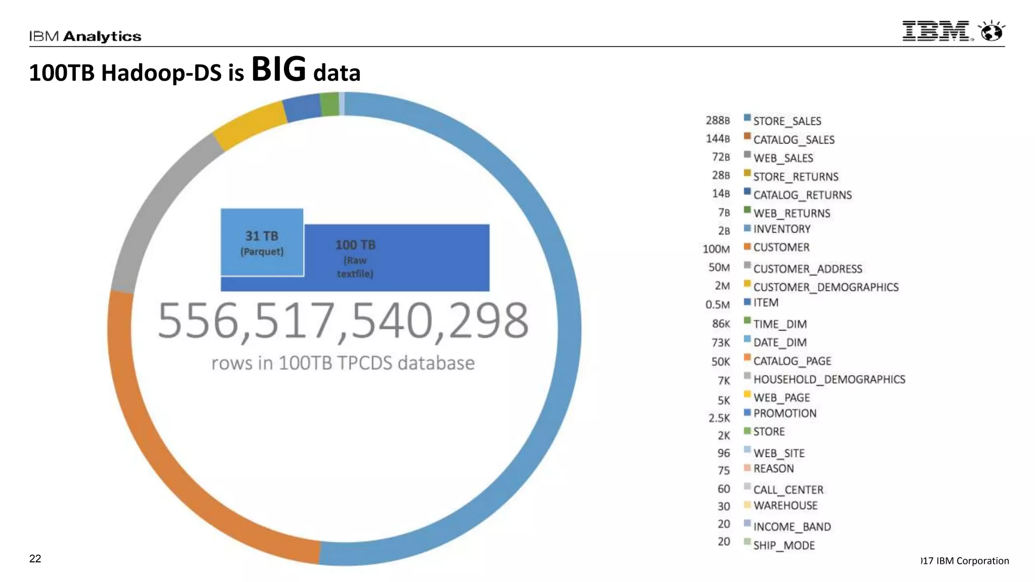 © 2017 IBM Corporation22
100TB Hadoop-DS is BIGdata
 