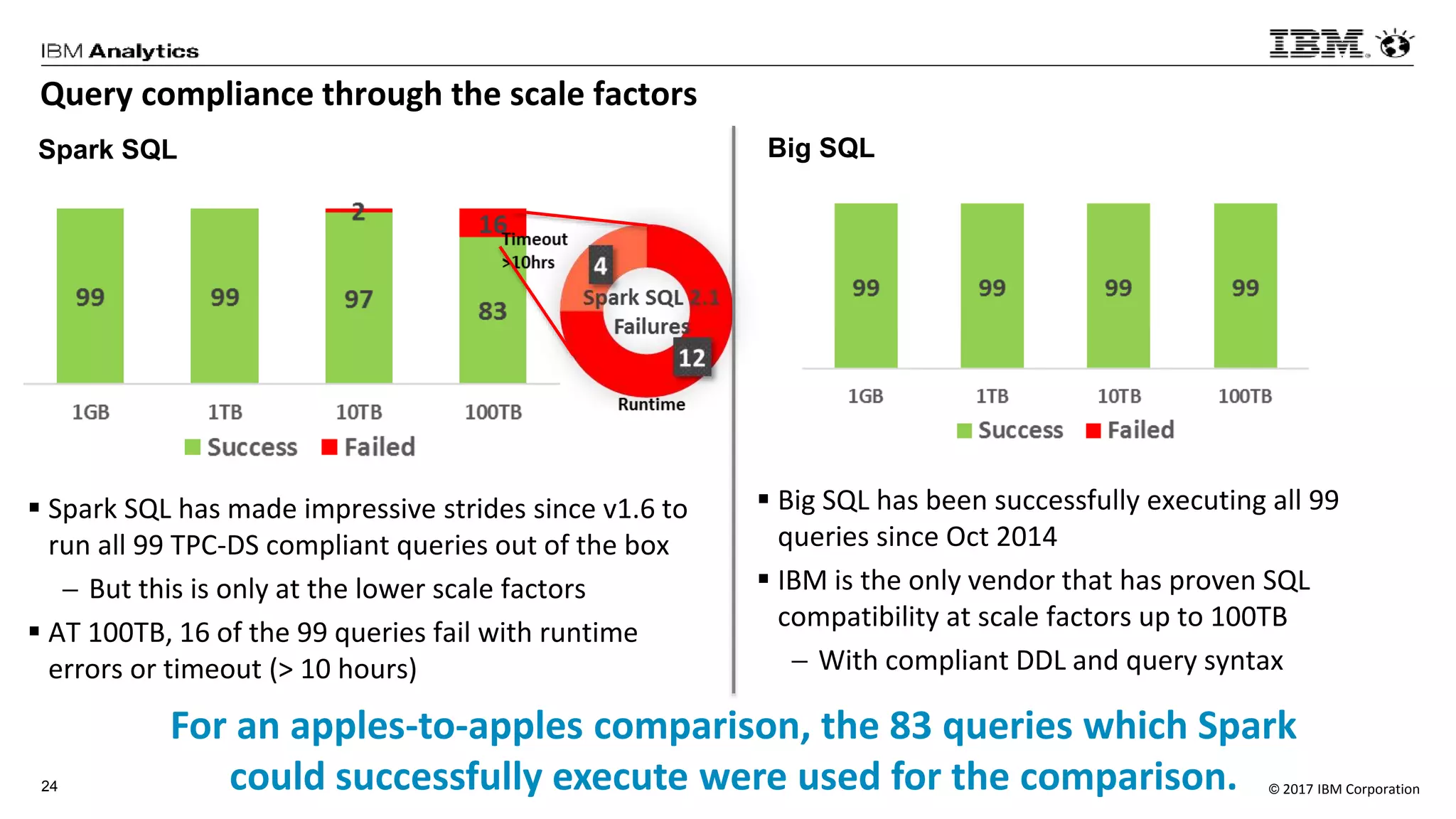 © 2017 IBM Corporation24
Query compliance through the scale factors
 Spark SQL has made impressive strides since v1.6 to
run all 99 TPC-DS compliant queries out of the box
 But this is only at the lower scale factors
 AT 100TB, 16 of the 99 queries fail with runtime
errors or timeout (> 10 hours)
 Big SQL has been successfully executing all 99
queries since Oct 2014
 IBM is the only vendor that has proven SQL
compatibility at scale factors up to 100TB
 With compliant DDL and query syntax
For an apples-to-apples comparison, the 83 queries which Spark
could successfully execute were used for the comparison.
Big SQLSpark SQL
 