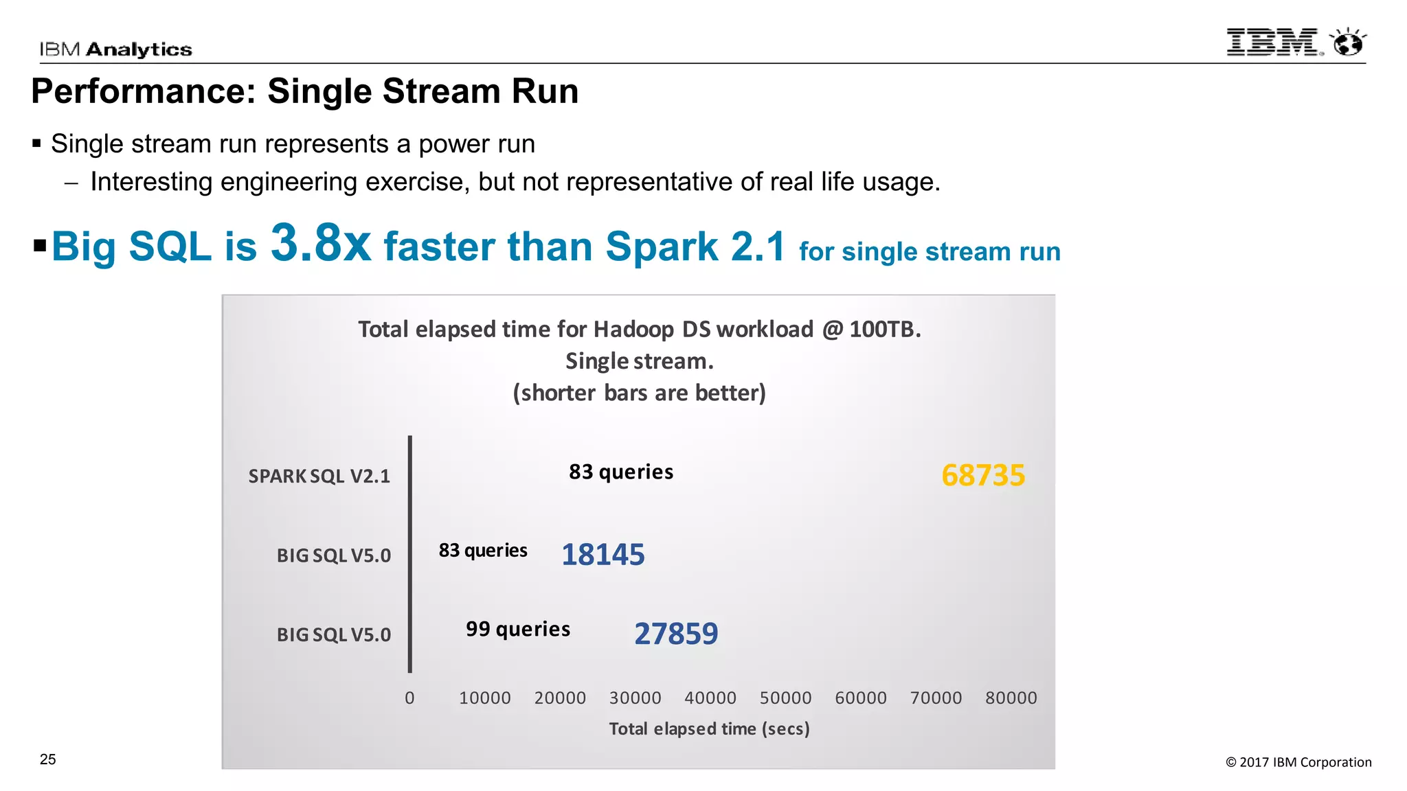 © 2017 IBM Corporation25
Performance: Single Stream Run
 Single stream run represents a power run
 Interesting engineering exercise, but not representative of real life usage.
Big SQL is 3.8x faster than Spark 2.1 for single stream run
27859
18145
68735
0 10000 20000 30000 40000 50000 60000 70000 80000
BIG SQL V5.0
BIG SQL V5.0
SPARK SQL V2.1
Total elapsed time (secs)
Total elapsed time for Hadoop DS workload @ 100TB.
Single stream.
(shorter bars are better)
83 queries
99 queries
83 queries
 