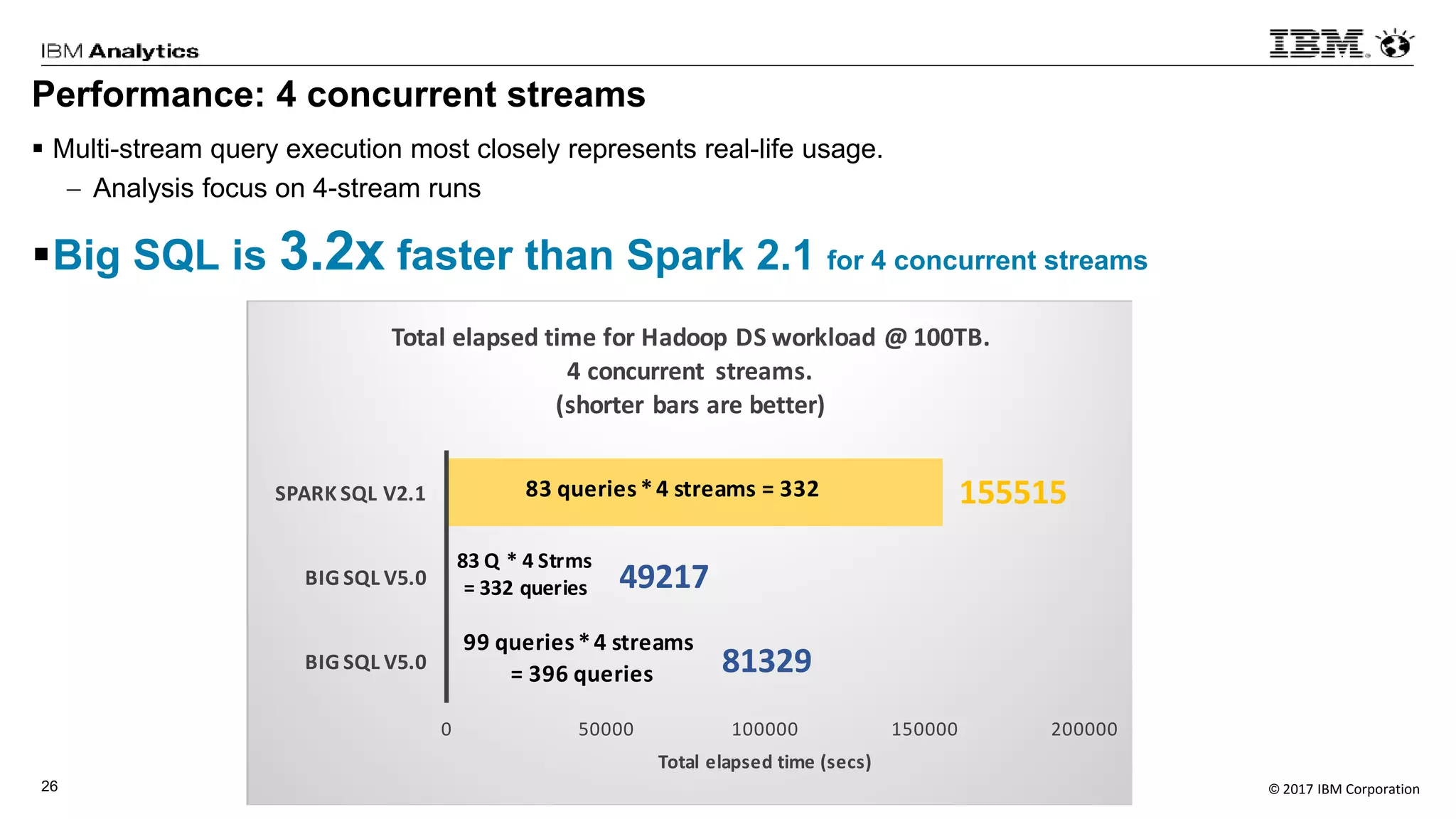 © 2017 IBM Corporation26
Performance: 4 concurrent streams
 Multi-stream query execution most closely represents real-life usage.
 Analysis focus on 4-stream runs
Big SQL is 3.2x faster than Spark 2.1 for 4 concurrent streams
81329
49217
155515
0 50000 100000 150000 200000
BIG SQL V5.0
BIG SQL V5.0
SPARK SQL V2.1
Total elapsed time (secs)
Total elapsed time for Hadoop DS workload @ 100TB.
4 concurrent streams.
(shorter bars are better)
83 queries*4 streams = 332
99 queries*4 streams
= 396 queries
83 Q * 4 Strms
= 332 queries
 