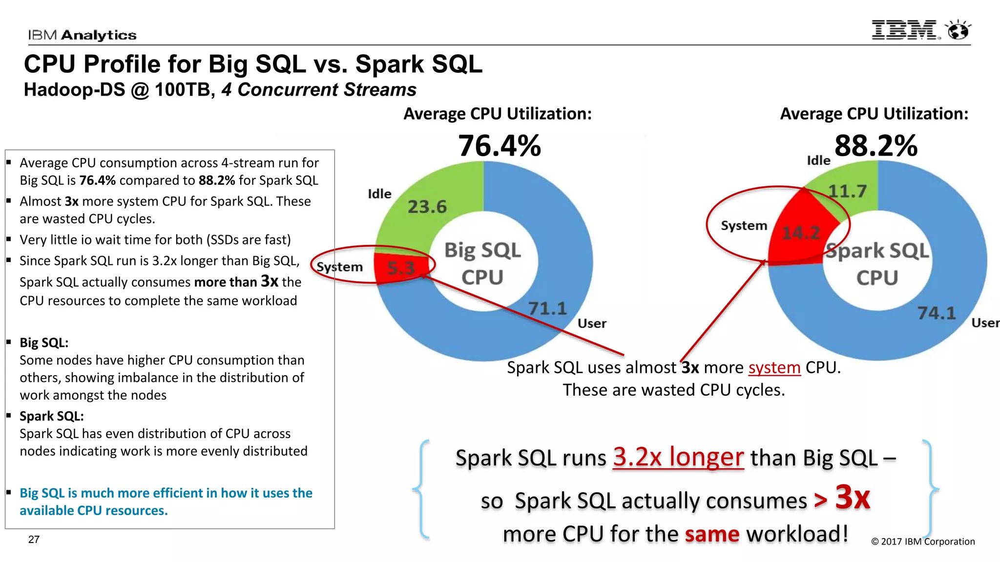 © 2017 IBM Corporation27
CPU Profile for Big SQL vs. Spark SQL
Hadoop-DS @ 100TB, 4 Concurrent Streams
Spark SQL uses almost 3x more system CPU.
These are wasted CPU cycles.
Average CPU Utilization:
76.4%
Average CPU Utilization:
88.2%
Spark SQL runs 3.2x longer than Big SQL –
so Spark SQL actually consumes > 3x
more CPU for the same workload!
 Average CPU consumption across 4-stream run for
Big SQL is 76.4% compared to 88.2% for Spark SQL
 Almost 3x more system CPU for Spark SQL. These
are wasted CPU cycles.
 Very little io wait time for both (SSDs are fast)
 Since Spark SQL run is 3.2x longer than Big SQL,
Spark SQL actually consumes more than 3x the
CPU resources to complete the same workload
 Big SQL:
Some nodes have higher CPU consumption than
others, showing imbalance in the distribution of
work amongst the nodes
 Spark SQL:
Spark SQL has even distribution of CPU across
nodes indicating work is more evenly distributed
 Big SQL is much more efficient in how it uses the
available CPU resources.
 