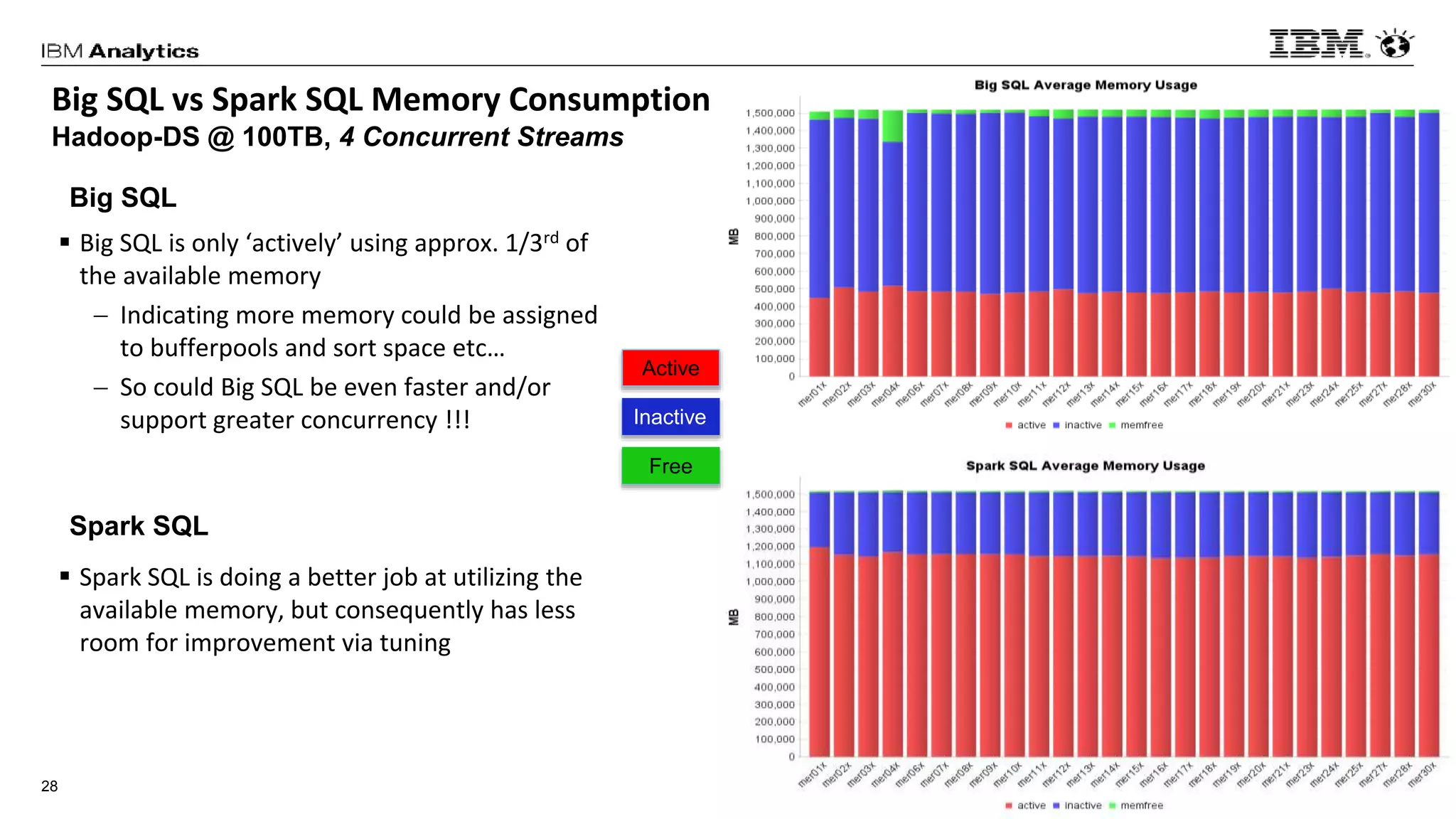 © 2017 IBM Corporation28
Big SQL vs Spark SQL Memory Consumption
Hadoop-DS @ 100TB, 4 Concurrent Streams
 Big SQL is only ‘actively’ using approx. 1/3rd of
the available memory
 Indicating more memory could be assigned
to bufferpools and sort space etc…
 So could Big SQL be even faster and/or
support greater concurrency !!!
 Spark SQL is doing a better job at utilizing the
available memory, but consequently has less
room for improvement via tuning
Big SQL
Spark SQL
Active
Inactive
Free
 