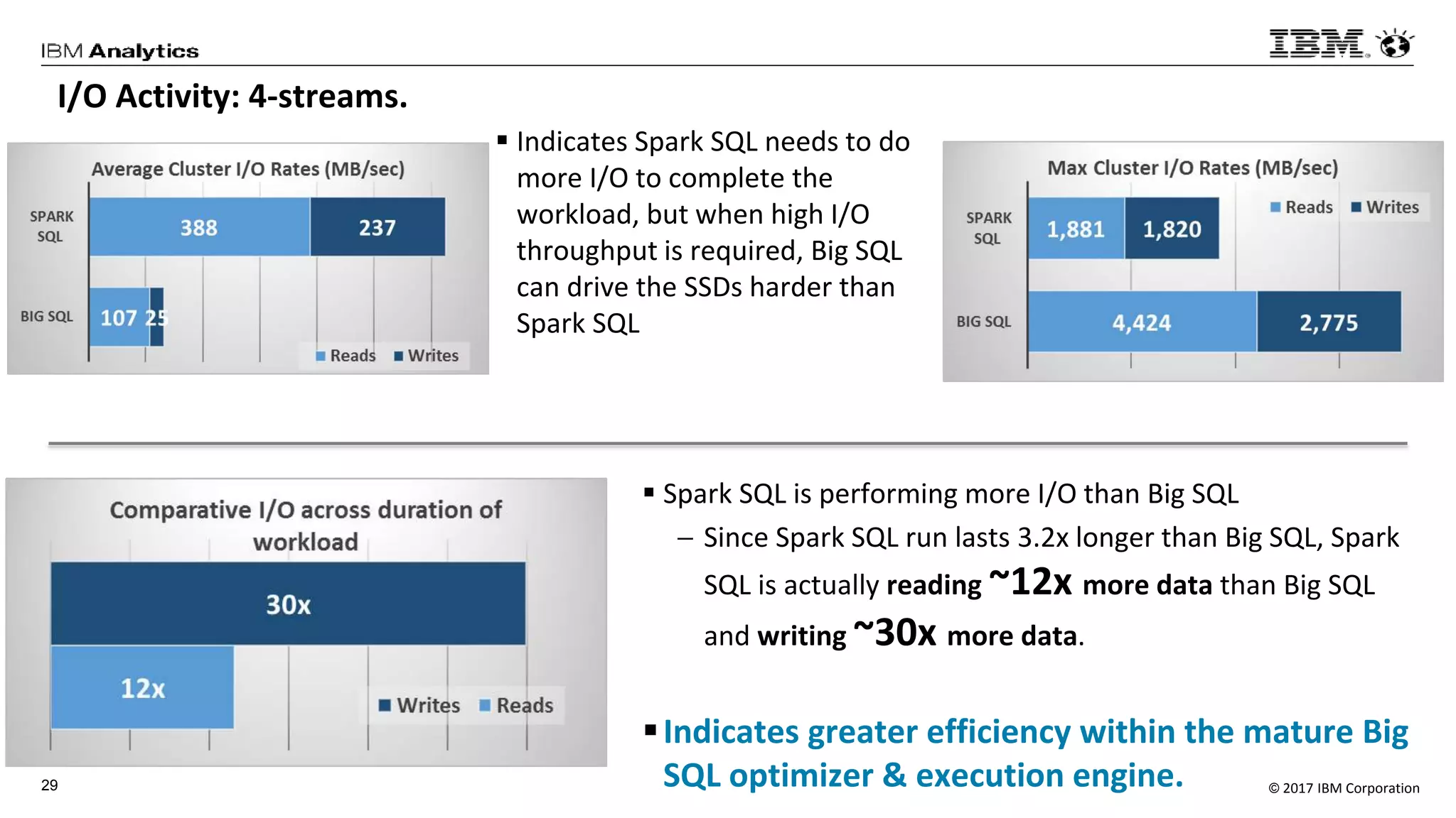 © 2017 IBM Corporation29
I/O Activity: 4-streams.
 Indicates Spark SQL needs to do
more I/O to complete the
workload, but when high I/O
throughput is required, Big SQL
can drive the SSDs harder than
Spark SQL
 Spark SQL is performing more I/O than Big SQL
 Since Spark SQL run lasts 3.2x longer than Big SQL, Spark
SQL is actually reading ~12x more data than Big SQL
and writing ~30x more data.
Indicates greater efficiency within the mature Big
SQL optimizer & execution engine.
 