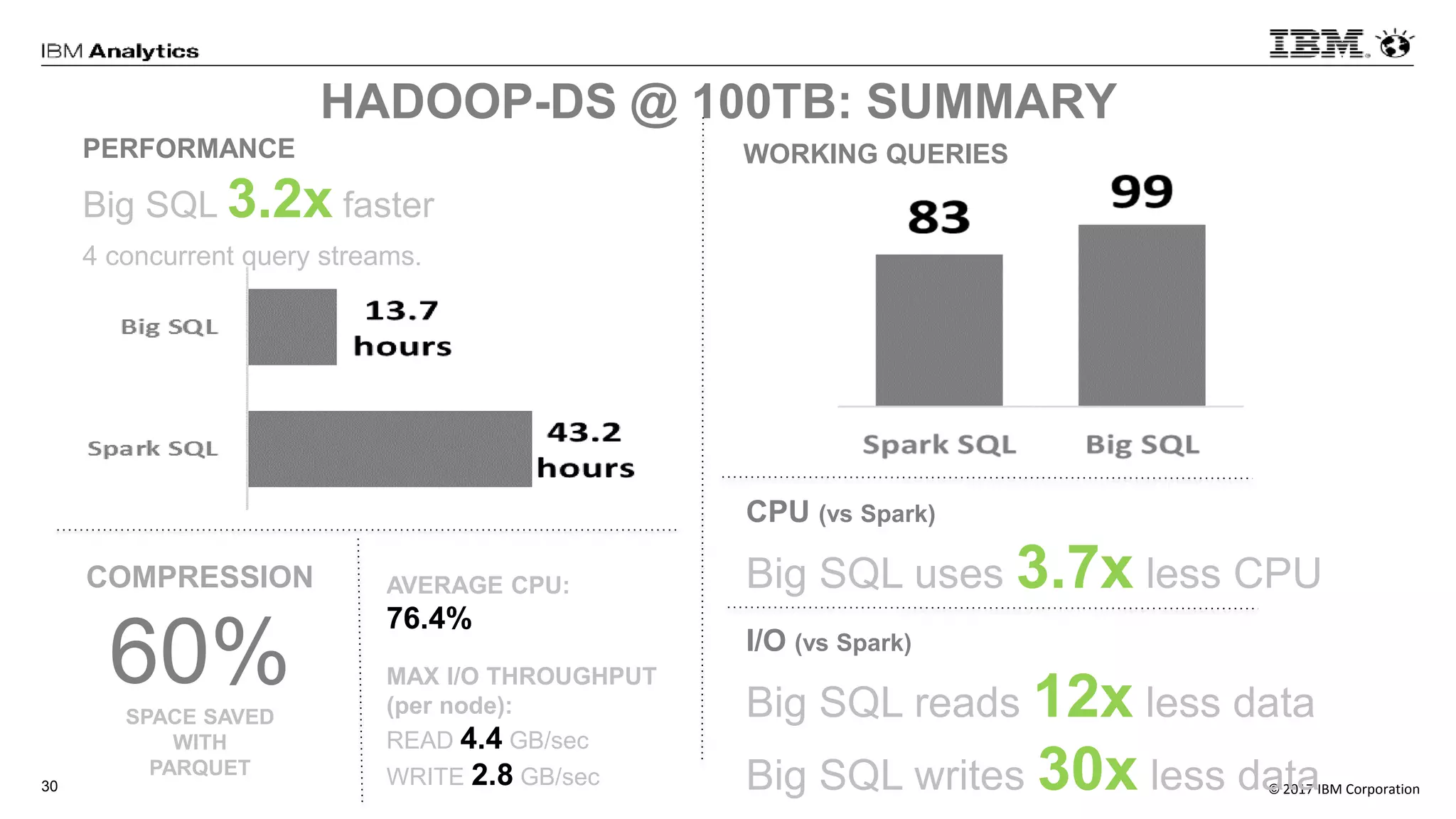 © 2017 IBM Corporation30
PERFORMANCE
Big SQL 3.2x faster
4 concurrent query streams.
HADOOP-DS @ 100TB: SUMMARY
WORKING QUERIES
CPU (vs Spark)
Big SQL uses 3.7x less CPU
I/O (vs Spark)
Big SQL reads 12x less data
Big SQL writes 30x less data
COMPRESSION
60%SPACE SAVED
WITH
PARQUET
AVERAGE CPU:
76.4%
MAX I/O THROUGHPUT
(per node):
READ 4.4 GB/sec
WRITE 2.8 GB/sec
 