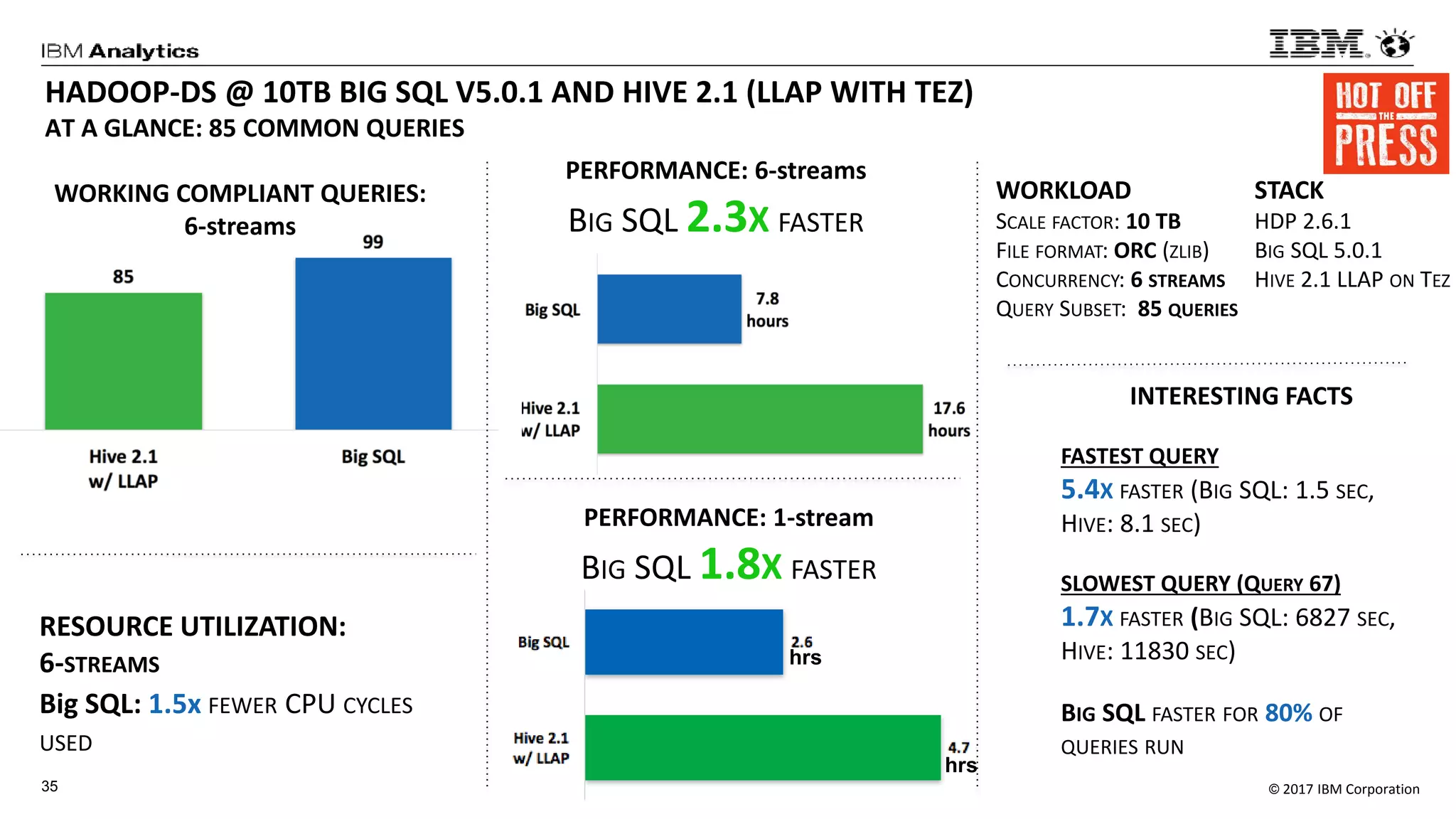 © 2017 IBM Corporation35
PERFORMANCE: 6-streams
BIG SQL 2.3X FASTER
HADOOP-DS @ 10TB BIG SQL V5.0.1 AND HIVE 2.1 (LLAP WITH TEZ)
AT A GLANCE: 85 COMMON QUERIES
WORKING COMPLIANT QUERIES:
6-streams
WORKLOAD
SCALE FACTOR: 10 TB
FILE FORMAT: ORC (ZLIB)
CONCURRENCY: 6 STREAMS
QUERY SUBSET: 85 QUERIES
RESOURCE UTILIZATION:
6-STREAMS
Big SQL: 1.5x FEWER CPU CYCLES
USED
STACK
HDP 2.6.1
BIG SQL 5.0.1
HIVE 2.1 LLAP ON TEZ
INTERESTING FACTS
FASTEST QUERY
5.4X FASTER (BIG SQL: 1.5 SEC,
HIVE: 8.1 SEC)
SLOWEST QUERY (QUERY 67)
1.7X FASTER (BIG SQL: 6827 SEC,
HIVE: 11830 SEC)
BIG SQL FASTER FOR 80% OF
QUERIES RUN
PERFORMANCE: 1-stream
BIG SQL 1.8X FASTER
hrs
hrs
 
