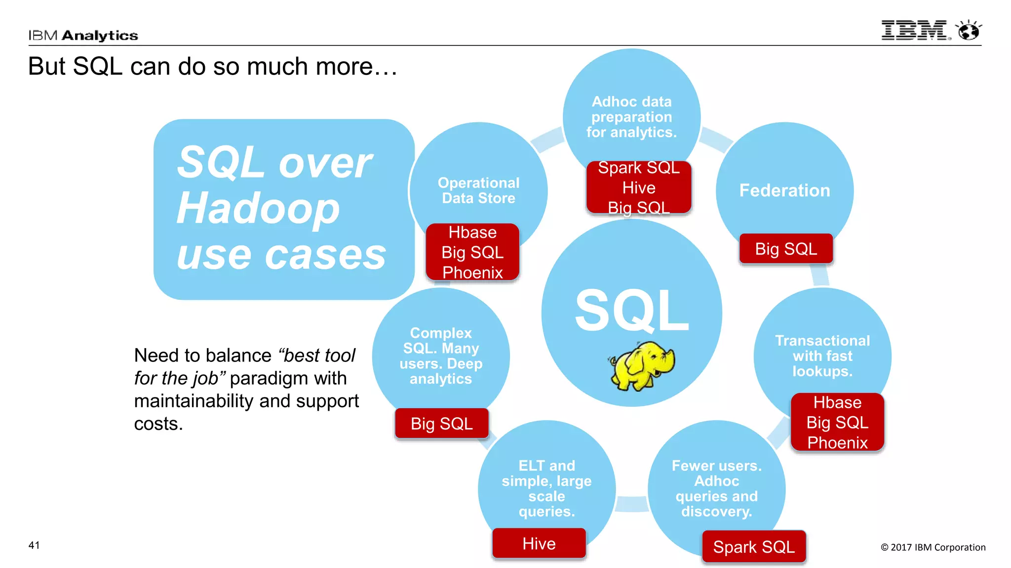 © 2017 IBM Corporation41
SQL over
Hadoop
use cases
SQL
Adhoc data
preparation
for analytics.
Federation
Transactional
with fast
lookups.
Fewer users.
Adhoc
queries and
discovery.
ELT and
simple, large
scale
queries.
Complex
SQL. Many
users. Deep
analytics
Operational
Data Store
Need to balance “best tool
for the job” paradigm with
maintainability and support
costs. Big SQL
Hive Spark SQL
Big SQL
Hbase
Big SQL
Phoenix
Spark SQL
Hive
Big SQL
Hbase
Big SQL
Phoenix
But SQL can do so much more…
 