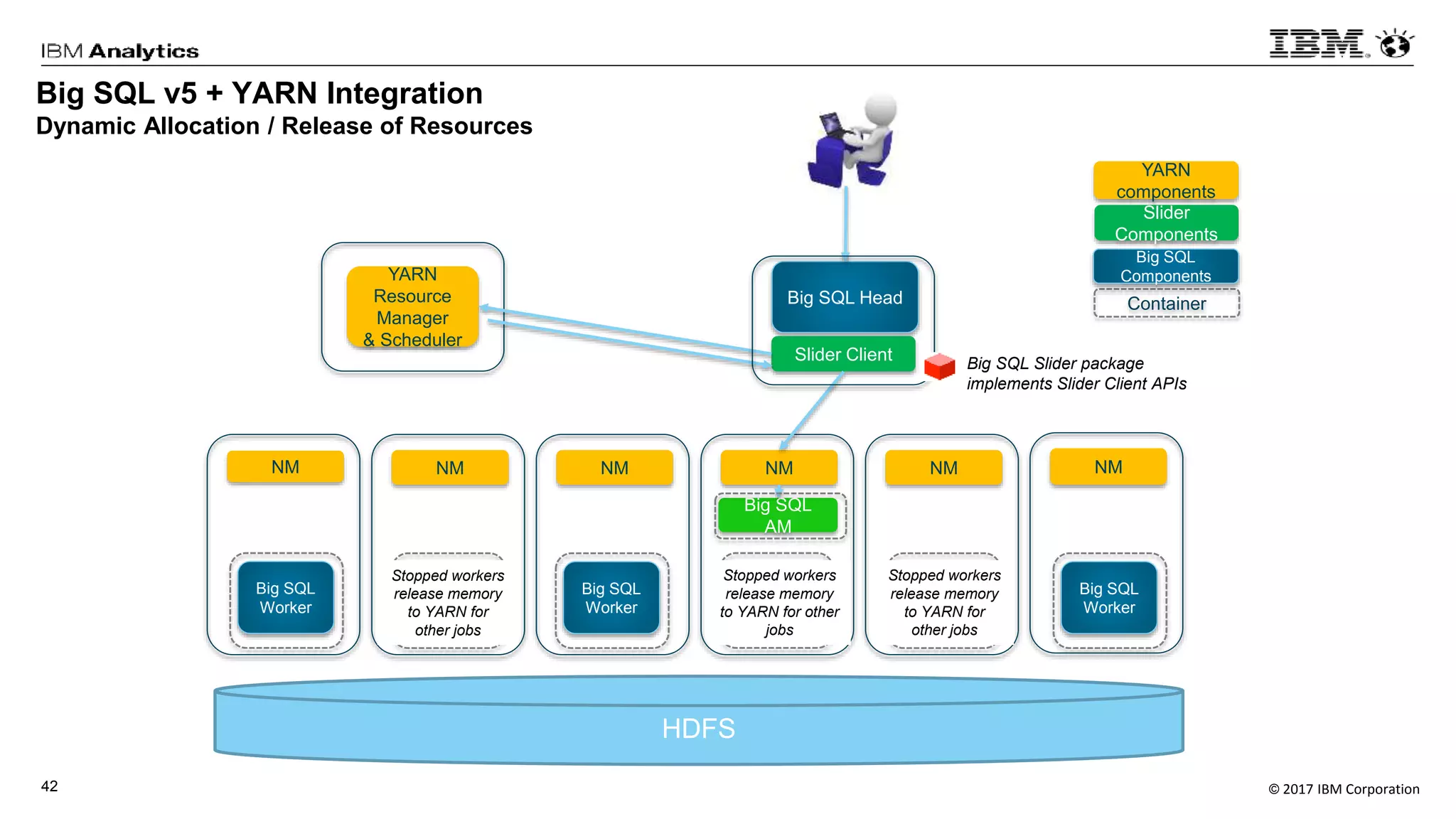© 2017 IBM Corporation42
Big SQL v5 + YARN Integration
Dynamic Allocation / Release of Resources
Big SQL Head
NM NM NM NM NM NM
Slider Client
YARN
Resource
Manager
& Scheduler
Big SQL
AM
Big SQL
Worker
Big SQL
Worker
Big SQL
Worker
Container
YARN
components
Slider
Components
Big SQL
Components
Big SQL
Worker
Big SQL
Worker
Big SQL
Worker
Stopped workers
release memory
to YARN for
other jobs
Stopped workers
release memory
to YARN for
other jobs
Stopped workers
release memory
to YARN for other
jobs
Big SQL Slider package
implements Slider Client APIs
HDFS
 