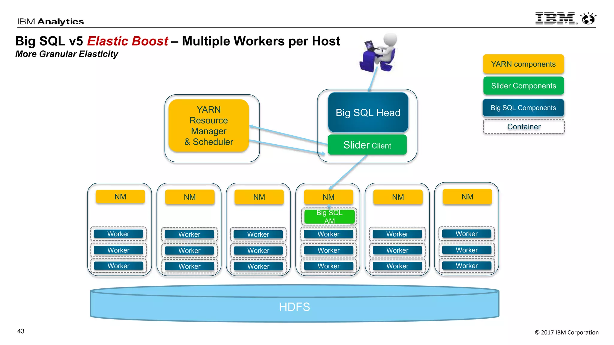 © 2017 IBM Corporation43
Big SQL v5 Elastic Boost – Multiple Workers per Host
More Granular Elasticity
NM NM NM NM NM NM
YARN
Resource
Manager
& Scheduler
Big SQL
AM
Container
YARN components
Slider Components
Big SQL Components
Big SQL Head
Slider Client
Big SQL
Worker
Big SQL
Worker
Big SQL
Worker
Big SQL
Worker
Big SQL
Worker
Big SQL
Worker
Worker
Worker
Worker
Worker
Worker
Worker
Worker
Worker
Worker
Worker
Worker
Worker
Worker
Worker
Worker
Worker
Worker
Worker
HDFS
 
