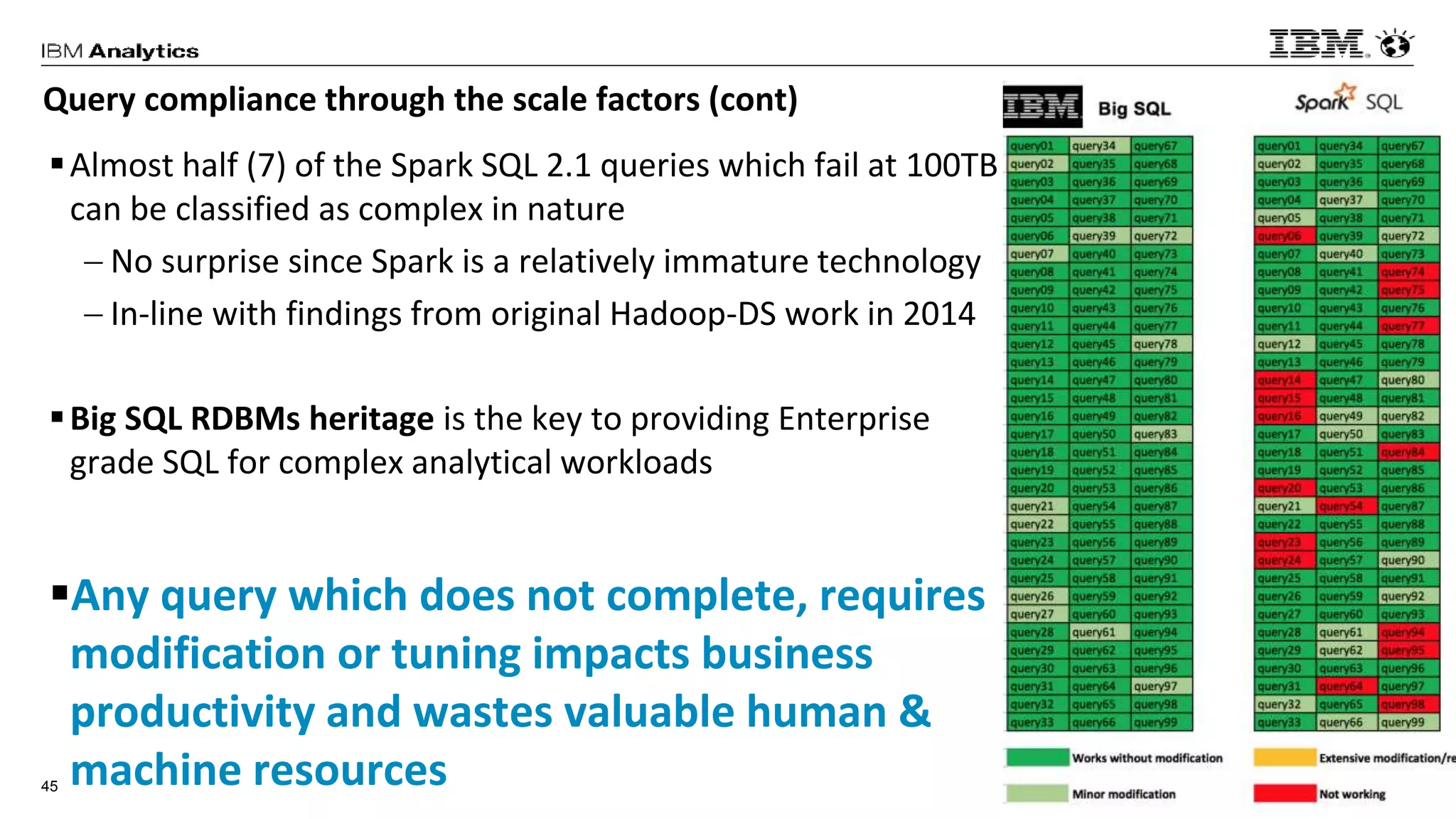 © 2017 IBM Corporation45
Query compliance through the scale factors (cont)
Almost half (7) of the Spark SQL 2.1 queries which fail at 100TB
can be classified as complex in nature
 No surprise since Spark is a relatively immature technology
 In-line with findings from original Hadoop-DS work in 2014
Big SQL RDBMs heritage is the key to providing Enterprise
grade SQL for complex analytical workloads
Any query which does not complete, requires
modification or tuning impacts business
productivity and wastes valuable human &
machine resources
 