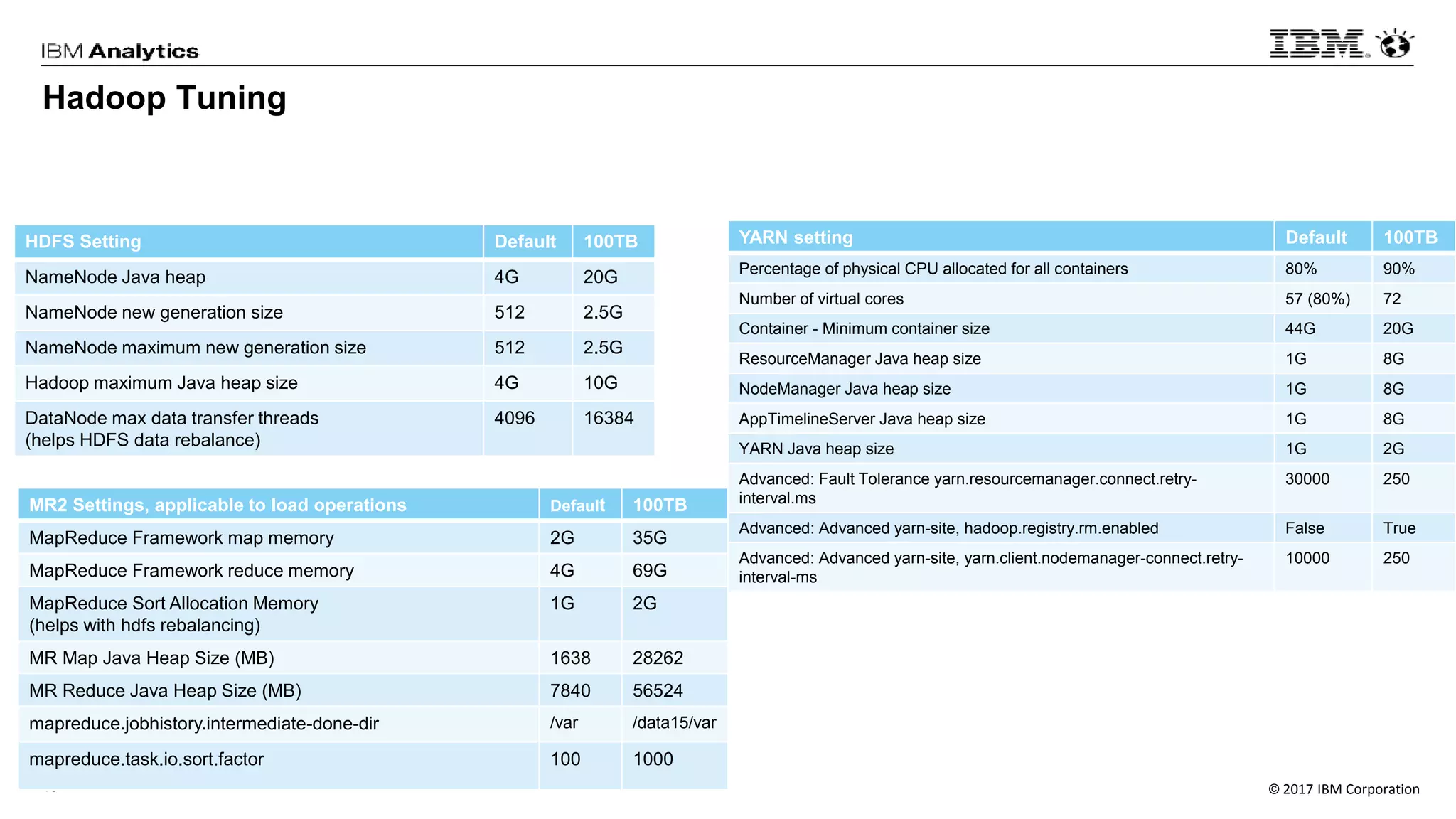 © 2017 IBM Corporation46
Hadoop Tuning
HDFS Setting Default 100TB
NameNode Java heap 4G 20G
NameNode new generation size 512 2.5G
NameNode maximum new generation size 512 2.5G
Hadoop maximum Java heap size 4G 10G
DataNode max data transfer threads
(helps HDFS data rebalance)
4096 16384
MR2 Settings, applicable to load operations Default 100TB
MapReduce Framework map memory 2G 35G
MapReduce Framework reduce memory 4G 69G
MapReduce Sort Allocation Memory
(helps with hdfs rebalancing)
1G 2G
MR Map Java Heap Size (MB) 1638 28262
MR Reduce Java Heap Size (MB) 7840 56524
mapreduce.jobhistory.intermediate-done-dir /var /data15/var
mapreduce.task.io.sort.factor 100 1000
YARN setting Default 100TB
Percentage of physical CPU allocated for all containers 80% 90%
Number of virtual cores 57 (80%) 72
Container - Minimum container size 44G 20G
ResourceManager Java heap size 1G 8G
NodeManager Java heap size 1G 8G
AppTimelineServer Java heap size 1G 8G
YARN Java heap size 1G 2G
Advanced: Fault Tolerance yarn.resourcemanager.connect.retry-
interval.ms
30000 250
Advanced: Advanced yarn-site, hadoop.registry.rm.enabled False True
Advanced: Advanced yarn-site, yarn.client.nodemanager-connect.retry-
interval-ms
10000 250
 