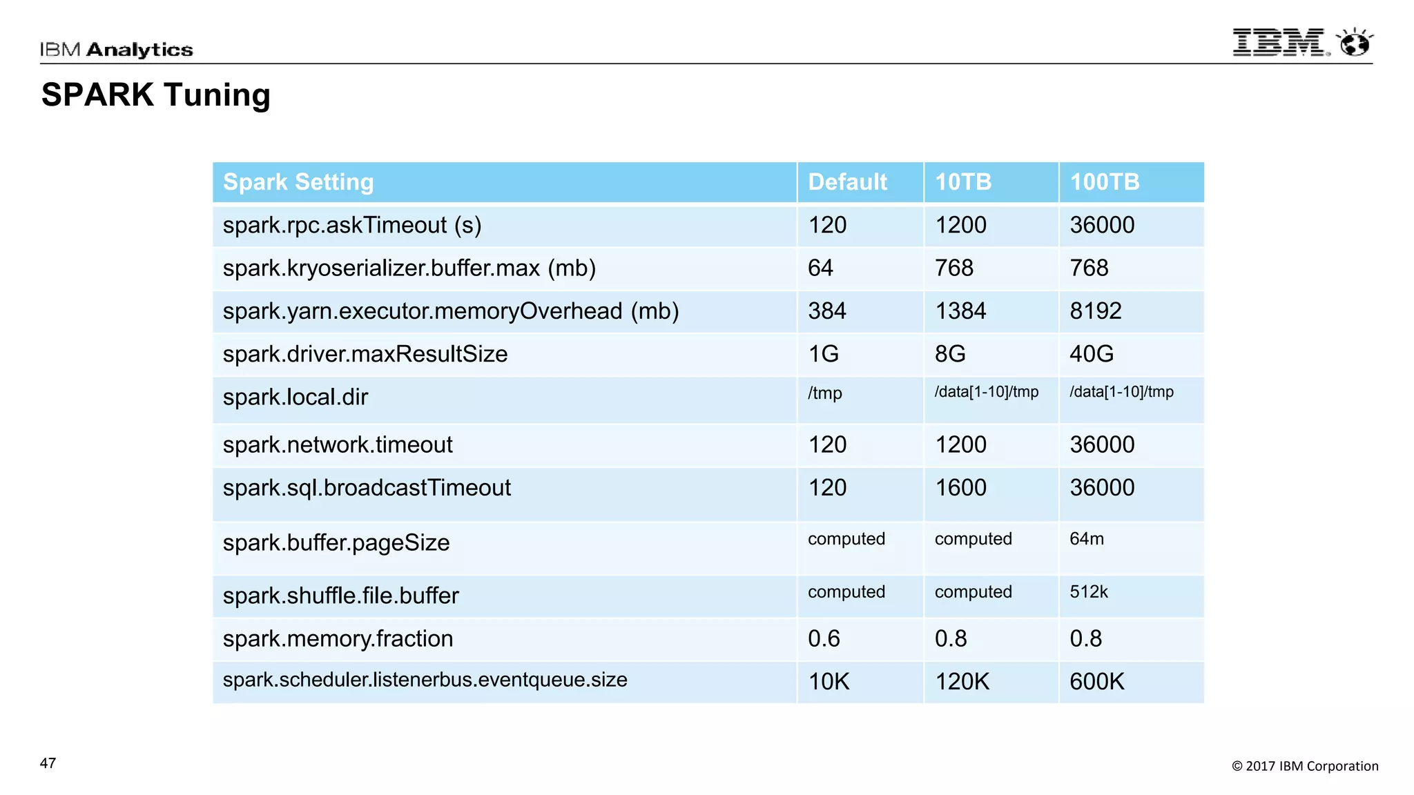 © 2017 IBM Corporation47
SPARK Tuning
Spark Setting Default 10TB 100TB
spark.rpc.askTimeout (s) 120 1200 36000
spark.kryoserializer.buffer.max (mb) 64 768 768
spark.yarn.executor.memoryOverhead (mb) 384 1384 8192
spark.driver.maxResultSize 1G 8G 40G
spark.local.dir /tmp /data[1-10]/tmp /data[1-10]/tmp
spark.network.timeout 120 1200 36000
spark.sql.broadcastTimeout 120 1600 36000
spark.buffer.pageSize computed computed 64m
spark.shuffle.file.buffer computed computed 512k
spark.memory.fraction 0.6 0.8 0.8
spark.scheduler.listenerbus.eventqueue.size 10K 120K 600K
 