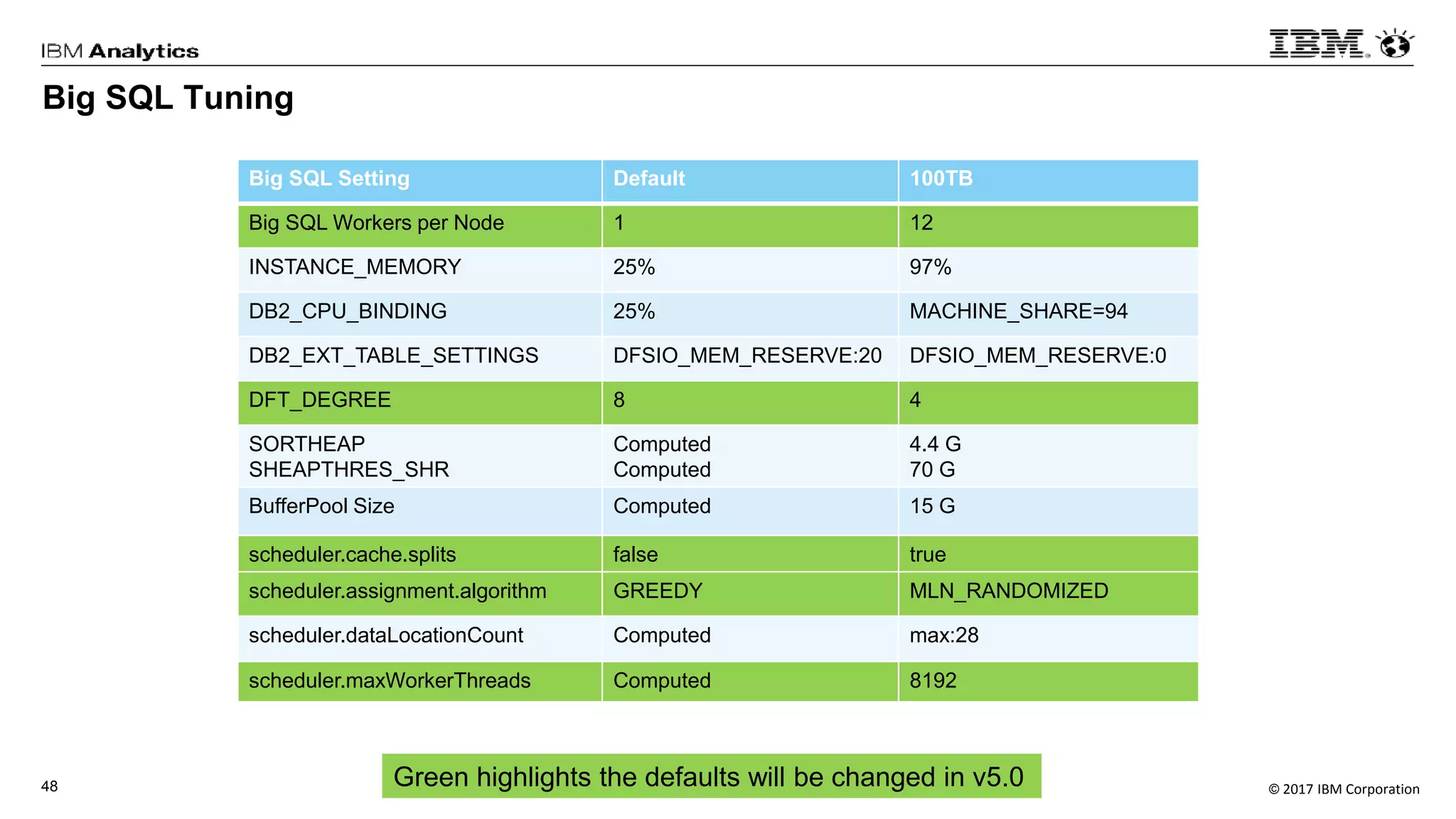 © 2017 IBM Corporation48
Big SQL Tuning
Big SQL Setting Default 100TB
Big SQL Workers per Node 1 12
INSTANCE_MEMORY 25% 97%
DB2_CPU_BINDING 25% MACHINE_SHARE=94
DB2_EXT_TABLE_SETTINGS DFSIO_MEM_RESERVE:20 DFSIO_MEM_RESERVE:0
DFT_DEGREE 8 4
SORTHEAP
SHEAPTHRES_SHR
Computed
Computed
4.4 G
70 G
BufferPool Size Computed 15 G
scheduler.cache.splits false true
scheduler.assignment.algorithm GREEDY MLN_RANDOMIZED
scheduler.dataLocationCount Computed max:28
scheduler.maxWorkerThreads Computed 8192
Green highlights the defaults will be changed in v5.0
 