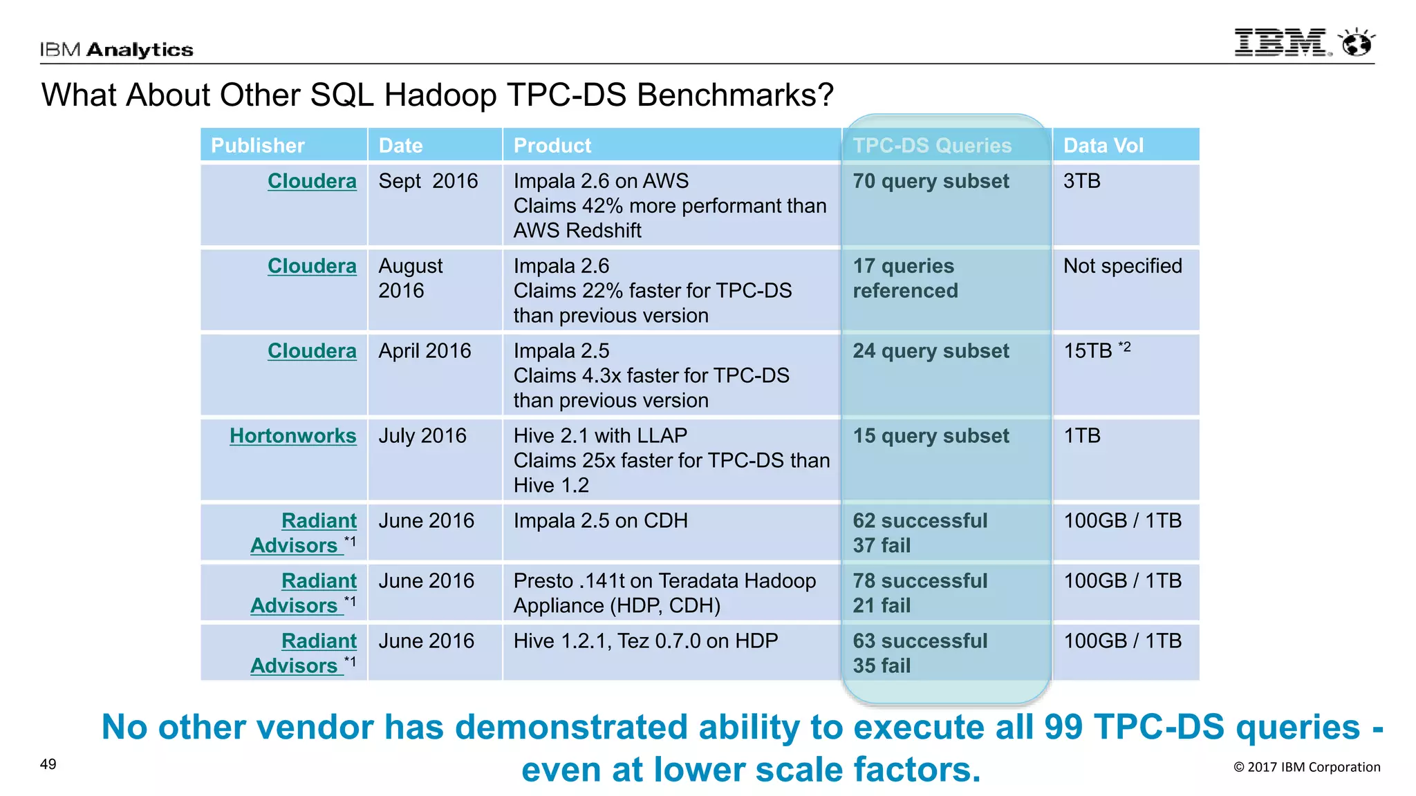 © 2017 IBM Corporation49
Publisher Date Product TPC-DS Queries Data Vol
Cloudera Sept 2016 Impala 2.6 on AWS
Claims 42% more performant than
AWS Redshift
70 query subset 3TB
Cloudera August
2016
Impala 2.6
Claims 22% faster for TPC-DS
than previous version
17 queries
referenced
Not specified
Cloudera April 2016 Impala 2.5
Claims 4.3x faster for TPC-DS
than previous version
24 query subset 15TB *2
Hortonworks July 2016 Hive 2.1 with LLAP
Claims 25x faster for TPC-DS than
Hive 1.2
15 query subset 1TB
Radiant
Advisors *1
June 2016 Impala 2.5 on CDH 62 successful
37 fail
100GB / 1TB
Radiant
Advisors *1
June 2016 Presto .141t on Teradata Hadoop
Appliance (HDP, CDH)
78 successful
21 fail
100GB / 1TB
Radiant
Advisors *1
June 2016 Hive 1.2.1, Tez 0.7.0 on HDP 63 successful
35 fail
100GB / 1TB
What About Other SQL Hadoop TPC-DS Benchmarks?
No other vendor has demonstrated ability to execute all 99 TPC-DS queries -
even at lower scale factors.
 