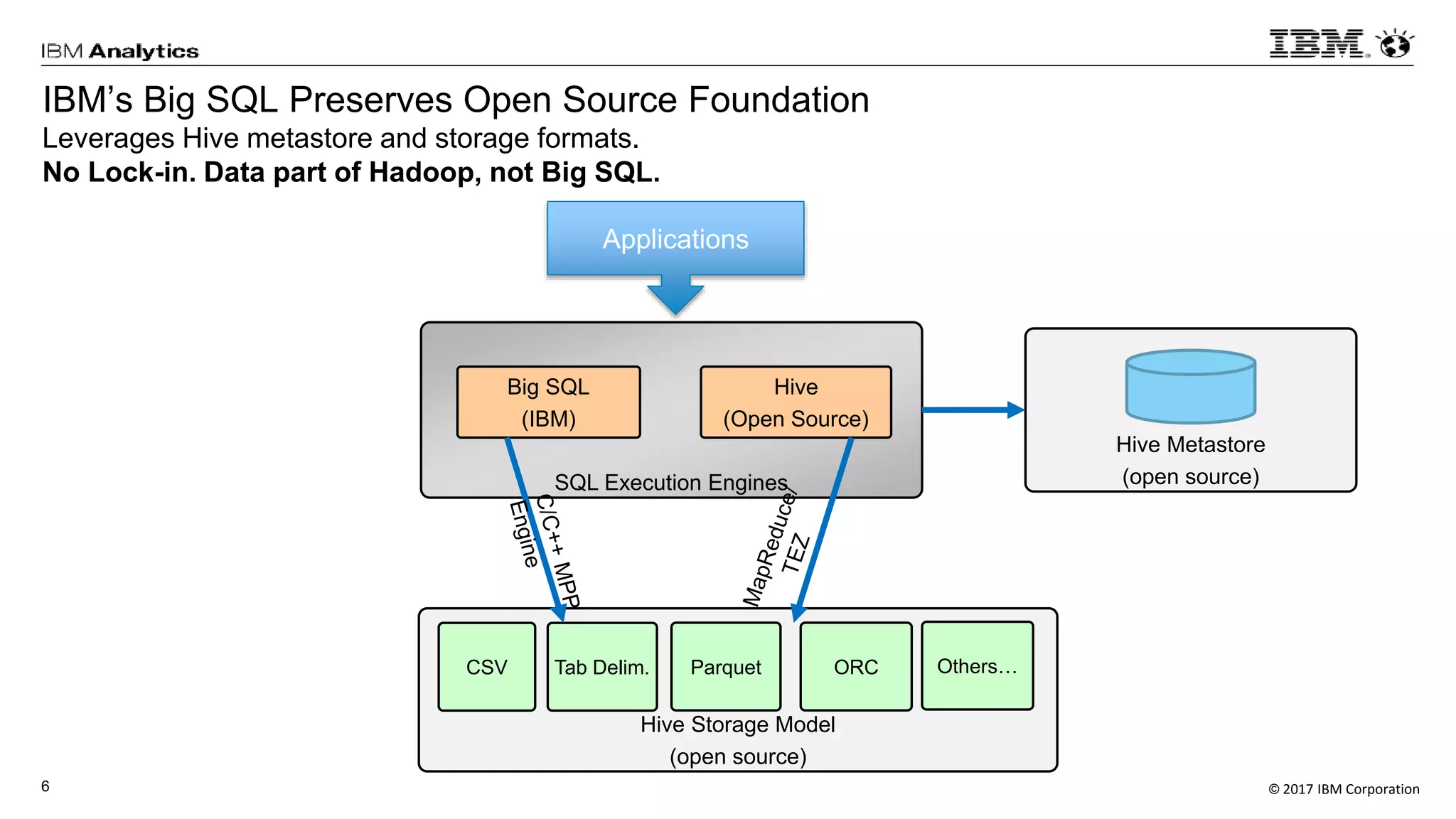 © 2017 IBM Corporation6
IBM’s Big SQL Preserves Open Source Foundation
Leverages Hive metastore and storage formats.
No Lock-in. Data part of Hadoop, not Big SQL.
SQL Execution Engines
Big SQL
(IBM)
Hive
(Open Source)
Hive Storage Model
(open source)
CSV Parquet ORC Others…Tab Delim.
Hive Metastore
(open source)
Applications
 