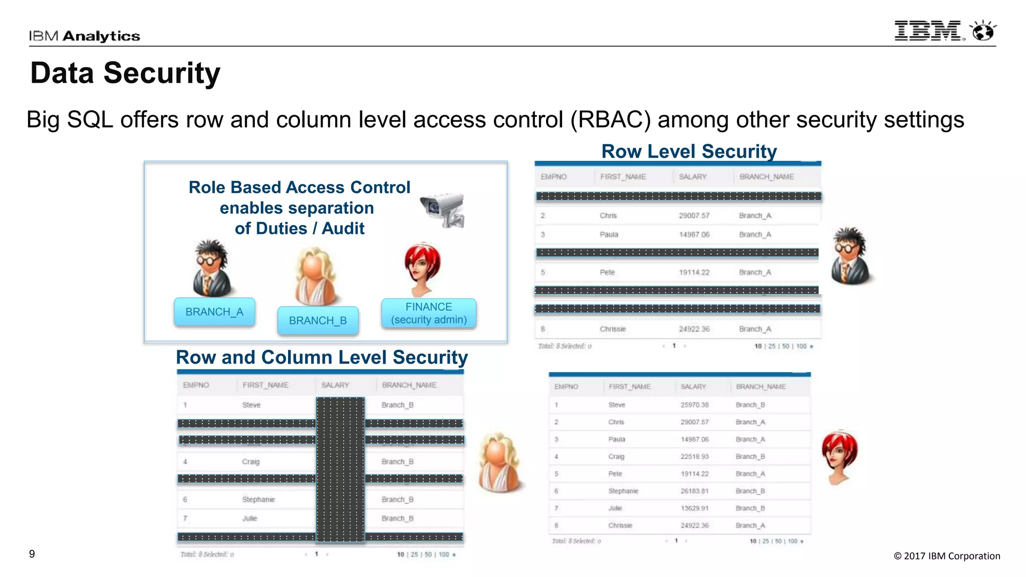 © 2017 IBM Corporation9
BRANCH_A FINANCE
(security admin)BRANCH_B
Role Based Access Control
enables separation
of Duties / Audit
Row Level Security
Row and Column Level Security
Big SQL offers row and column level access control (RBAC) among other security settings
Data Security
 