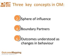 Three  key  concepts in OM: Sphere of influence Boundary Partners Outcomes understood as changes in behaviour 