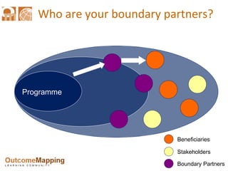 Who are your boundary partners? Programme Beneficiaries Stakeholders Boundary Partners 