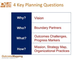 4 Key Planning Questions Vision Boundary Partners Outcomes Challenges, Progress Markers Mission, Strategy Map, Organizational Practices Why? Who? What? How? 