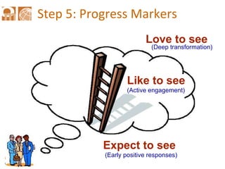 Step 5: Progress Markers (Deep transformation) (Active engagement) (Early positive responses) Love to see Like to see Expect to see 