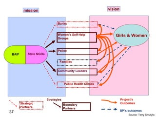 Girls & Women Community Leaders Women’s Self Help Groups Families Police State NGOs Banks Public Health Clinics Strategic   Partners Strategies Project’s Outcomes Boundary   Partners BP’s outcomes BAIF Source: Terry Smutylo mission vision 