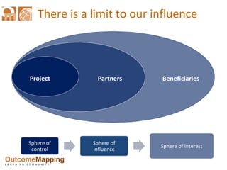 There is a limit to our influence Project Partners Beneficiaries Sphere of control Sphere of influence Sphere of interest 
