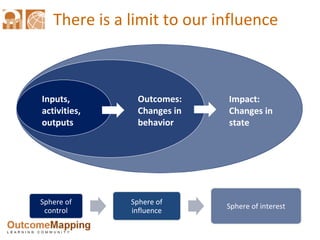 There is a limit to our influence Inputs, activities, outputs Outcomes: Changes in behavior Impact: Changes in state Sphere of control Sphere of influence Sphere of interest 