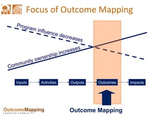 Focus of Outcome Mapping Outcome Mapping Community ownership increases Program influence decreases Inputs Activities Outpu...