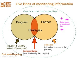 Five kinds of monitoring information Program Partner outcomes (behaviour changes in the partners) implementation (interventions by the program) relevance & viability (actions of the program) C o n t e x t u a l  I n f o r m a t I o n State, status or situational data Strategies 