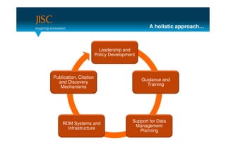 A holistic approach…



                          Leadership and
                        Policy Development



Publication, Citation
                                             Guidance and
  and Discovery
                                               Training
   Mechanisms




                                        Support for Data
    RDM Systems and
                                         Management
      Infrastructure
                                           Planning
 
