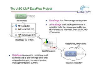 The JISC UMF DataFlow Project



     Researchers                          DataStage is a file management system
                                          A DataStage data package consists of
                                          selected data files accompanied by an
                                          RDF metadata manifest, with a SWORD
                                          v2 wrapper


    DataStage file system

                                                         Researchers, other users


                                SWORD deposit

 DataBank is a generic repository, and
 can be used to store things other that
 research datasets, for example data
 management plans (DMPs)                                 DataBank repository
 