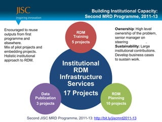 Building Institutional Capacity:
                                               Second MRD Programme, 2011-13

Encouraged to reuse                                              Ownership: High level
outputs from first                         RDM                   ownership of the problem,
                                         Training                senior manager on
programme and
elsewhere.                              5 projects               steering             .
Mix of pilot projects and                                        Sustainability: Large
embedding projects.                                              institutional contributions.
Holistic institutional                                           Develop business cases
approach to RDM.                                                 to sustain work.
                                   Institutional
                                       RDM
                                  Infrastructure
                                     Services
                        Data        17 Projects                RDM
                    Publication                              Planning
                     3 projects                             10 projects


              Second JISC MRD Programme, 2011-13: http://bit.ly/jiscmrd2011-13
 
