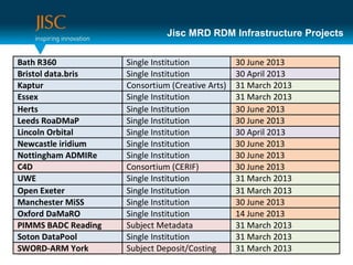 Jisc MRD RDM Infrastructure Projects
 