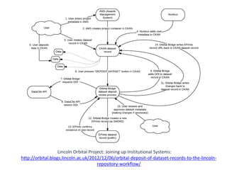 Lincoln Orbital Project: Joining up Institutional Systems:
http://orbital.blogs.lincoln.ac.uk/2012/12/06/orbital-deposit-of-dataset-records-to-the-lincoln-
                                       repository-workflow/
 