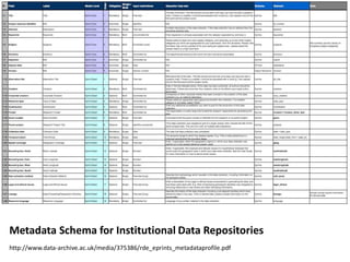 Metadata Schema for Institutional Data Repositories
http://www.data-archive.ac.uk/media/375386/rde_eprints_metadataprofile.pdf
 