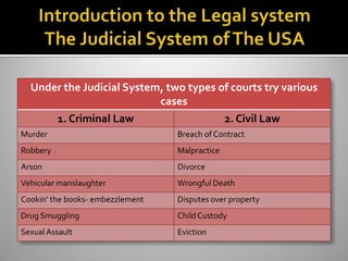 Under the Judicial System, two types of courts try various
                           cases
      1. Criminal Law                   2. Civil Law
Murder                            Breach of Contract
Robbery                           Malpractice
Arson                             Divorce
Vehicular manslaughter            Wrongful Death
Cookin’ the books- embezzlement   Disputes over property
Drug Smuggling                    Child Custody
Sexual Assault                    Eviction
 