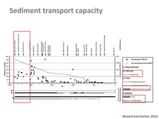 Sediment transport capacity
(Bravard and Goichot, 2014)
 